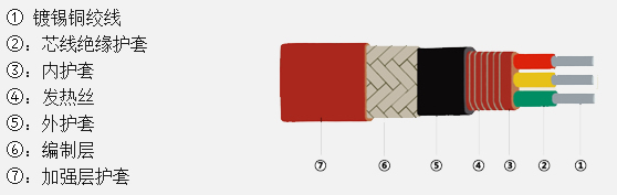 恒功率電伴熱帶結(jié)構(gòu)